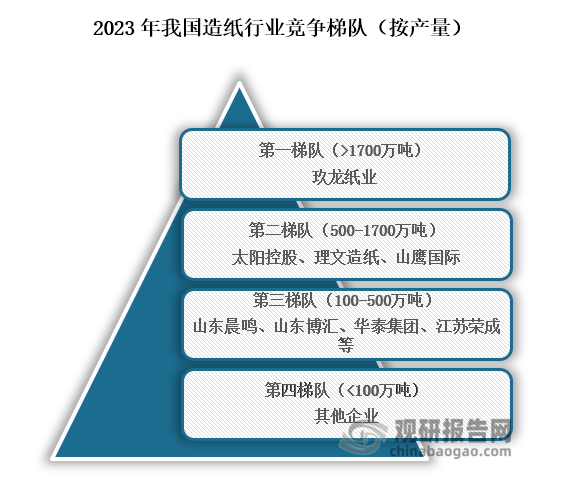 從競爭格局來看，我國造紙行業(yè)按產(chǎn)量主要可分為四個競爭梯隊，其中位于行業(yè)第一梯隊的企業(yè)為玖龍紙業(yè)，產(chǎn)量在1700萬噸以上；位于行業(yè)第二梯隊的企業(yè)為太陽控股、理文造紙、山鷹國際，產(chǎn)量在500萬噸到17000萬噸之間；位于行業(yè)第三梯隊的企業(yè)為山東晨鳴、山東博匯、華泰集團、江蘇榮成等，產(chǎn)量在100萬噸到500萬噸之間；位于第四梯隊的企業(yè)為其他企業(yè)，產(chǎn)量在100萬噸以下。