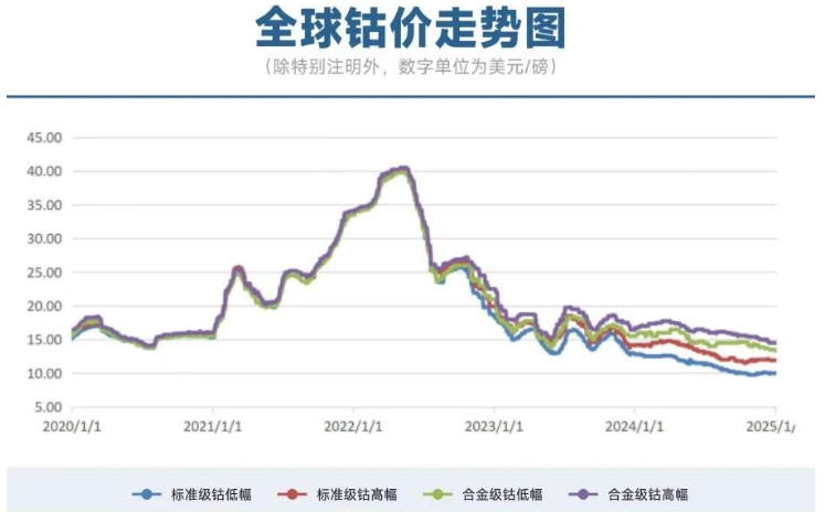 鈷（Cobalt）元素符號Co，在化學周期表中排27號，是一種金屬元素，質(zhì)地硬而脆，其熔點達到1500℃左右，沸點約3100℃，相對密度8.9g/cm3，摩氏硬度5—5.5。自2022年以來，全球鈷價持續(xù)下行，進入2025年已經(jīng)跌進10美元/磅，降至近20年的低點。而氫氧化鈷，作為剛果（金）生產(chǎn)的主要產(chǎn)品，已經(jīng)跌破6美元/磅。