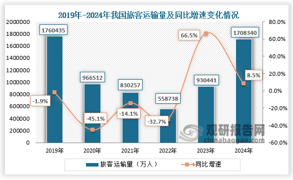 国家统计局数据显示，2024年1-12月，我国旅客运输量,1708340万人，同比增长8.5%，整体看来，近三年我国旅客运输总量呈增长趋势。