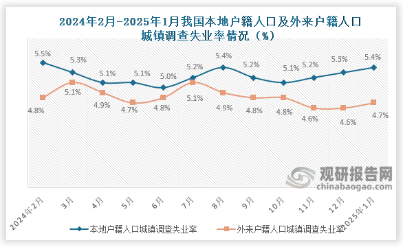 1月份，本地戶籍勞動(dòng)力調(diào)查失業(yè)率為5.4%，與上月相比上升0.1百分比；外來(lái)戶籍勞動(dòng)力調(diào)查失業(yè)率為4.7%，與上月相比上升0.1百分比。