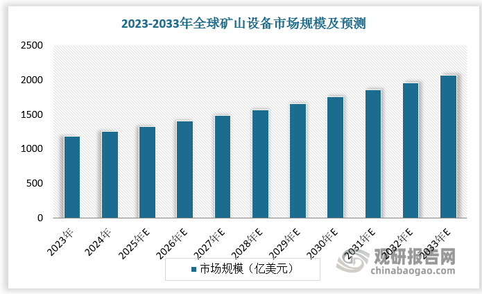 矿山设备的平均更换周期为10-15 年，上一轮矿山设备更新高峰期为2009-2015年，2024-2030年矿山设备有望迎来新一轮更新浪潮。根据数据，2024年全球矿山设备市场规模已达1259.1亿美元，预计2030年全球矿山设备市场规模达1756.0亿美元，2033年全球矿山设备市场规模达2073.7亿美元。