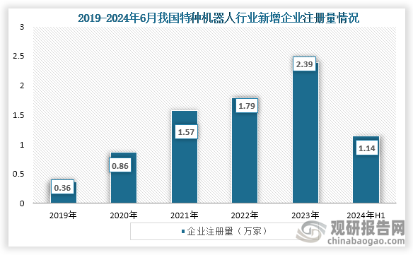 而随着市场规模的不断扩大，我国许多企业也开始布局特种机器人行业，从新增企业注册量来看，2019年到2023年我国特种机器人企业注册量逐年增长，到2023年我国特种机器人新增企业注册量达到了2.39万家，2024年1-6月我国特种机器人新增企业注册量为1.14万家。