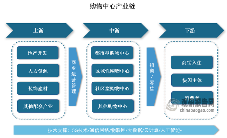 购物中心行业产业链相对简单。具体来看，购物中心上游是地产开发、建材装饰、人力资源以及其他配套产业。中游是各类型的购物中心，例如都市型、区域型、社区型等;下游面对的是商铺和消费者。