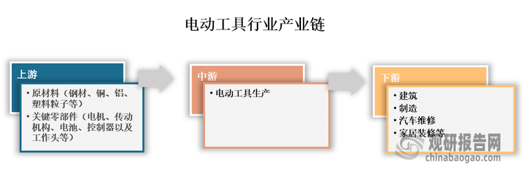 從產(chǎn)業(yè)鏈來看，電動工具行業(yè)產(chǎn)業(yè)鏈上游主要為原材料和關(guān)鍵零部件，原材料如鋼材、銅、鋁、塑料粒子等，關(guān)鍵零部件包括電機、傳動機構(gòu)、電池(尤其是鋰電池)、控制器(如MCU、電源管理芯片、充電管理芯片等)以及工作頭等；中游為電動工具生產(chǎn)；下游為銷售渠道和最終用戶，主要應(yīng)用于建筑、制造、汽車維修、家居裝修等多個領(lǐng)域。