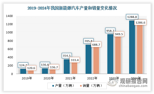 NMP是鋰離子電池制造過程中不可或缺的關鍵溶劑，占鋰離子電池制造成本的比重約為3%-6%，終端應用涉及新能源汽車、儲能和消費電子等行業(yè)。近年來，我國新能源汽車和儲能行業(yè)發(fā)展勢頭強勁，為NMP市場帶來廣闊的增量空間。一方面，在《新能源汽車產(chǎn)業(yè)發(fā)展規(guī)劃（2021-2035年）》等相關政策以及技術(shù)進步等因素推動下，我國新能源汽車行業(yè)發(fā)展迅速，產(chǎn)量和銷量不斷攀升，2024年分別達到1288.8萬輛和1286.6萬輛,同比分別增長34.4%和35.5%。另一方面，隨著 “雙碳”戰(zhàn)略目標推進、能源結(jié)構(gòu)調(diào)整以及利好政策推動，我國儲能行業(yè)也迎來快速發(fā)展。據(jù)國家能源局統(tǒng)計，截至2024年底全國已建成投運新型儲能項目累計裝機規(guī)模達73.76GW，同比增長134.98%。其中，鋰離子電池儲能在我國新型儲能裝機規(guī)模中的占比超過90%，是新型儲能主流技術(shù)路線。