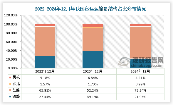 2024年12月，国内公路旅客运输量占比增长至72.84%，铁路旅客运输量占比下降为21.96%，此外民航旅客运输量占比增长至4.21%，水运旅客运输量占比下降至0.99%。