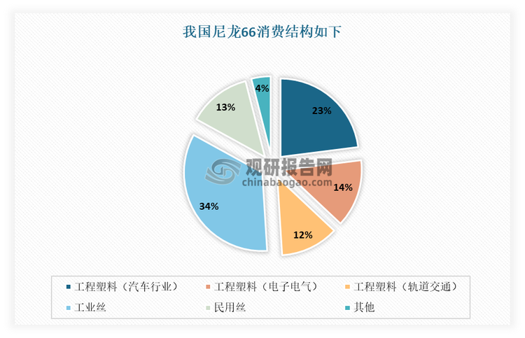 從下游需求來看，當前工程塑料是尼龍66用量最大的下游應用形態(tài)。有數(shù)據(jù)顯示，在我國尼龍 66 消費結(jié)構(gòu)中，工程塑料領域應用占比為 49%，工業(yè)絲領域應用占比為 34%，民用絲領域應用占比為 13%。其中在工程塑料領域應用中約 47%用于汽車行業(yè)，其次是電子電氣及軌道交通領域。未來隨著新能源車上尼龍 66 平均使用量的提升以及汽車輕量化進程的加 快，我國尼龍 66 在工程塑料領域的消費占比有望逐步提升。