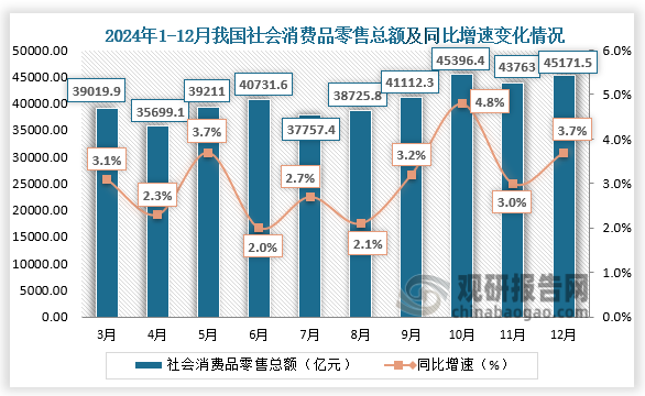 2024年12月，我國社會消費品零售總額為45171.5億元，同比增長3.7%。