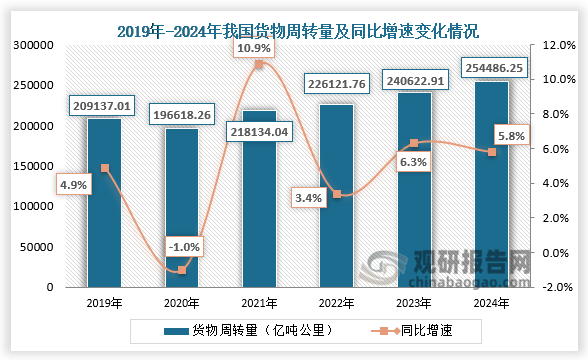 周轉(zhuǎn)量方面，2024年1-12月，我國貨物周轉(zhuǎn)量為254486.25億噸公里，同比增長5.8%。整體來看，近五年我國貨物周轉(zhuǎn)量呈增長走勢。