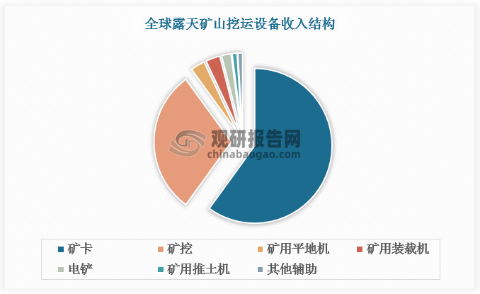 露天矿山挖运设备中，矿用挖掘机收入占比30%，矿卡收入占比60%，矿用平地机、矿用装载机、电铲和矿用推土机收入分别占比 3%、3%、2%和 1%，其他辅助设备收入占比 1%。