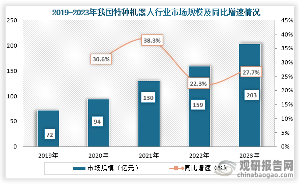 从我国市场规模来看，2019年到2023年我国特种机器人市场规模快速增长，到2023年我国特种机器人行业市场规模达到了203亿元，同比增长27.7%。