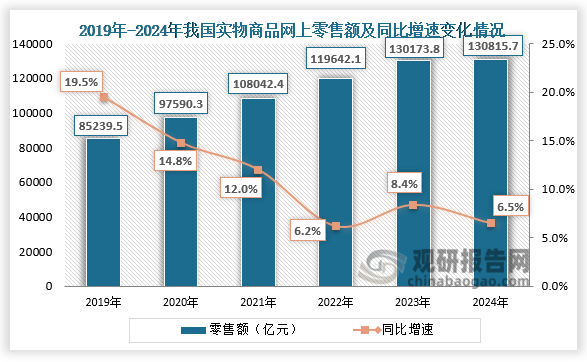 數(shù)據(jù)來源：國家統(tǒng)計局、觀研天下整理