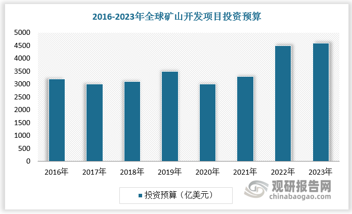 矿山设备是指用于矿产资源开采、加工和运输的各种机械设备和辅助设备。矿山设备市场需求主要受矿产资源开发量影响。全球矿产资源开发总产量呈现稳定增长趋势，2023年全球矿业开发项目投资达约 4500 亿美元，创下近年新高。矿产资源开发整体向好，全球矿山设备景气度高。