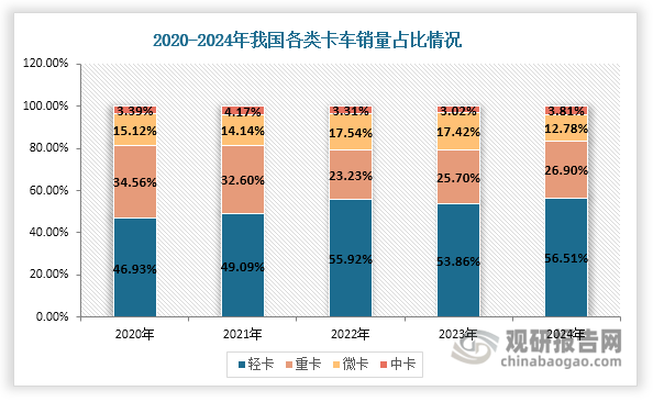 微卡是我国卡车市场的重要组成部分，也是我国第三大卡车品种。近年来其销量低于轻卡和重卡，但高于中卡。同时其销量在卡车市场中的占比始终不超过20%，2024年有所下滑，约为12.8%。