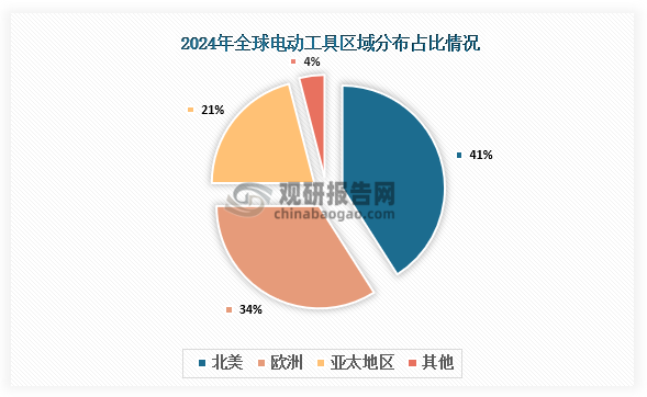 區(qū)域分布來看，2024年全球電動工具行業(yè)中，北美和歐洲的電動工具市場規(guī)模占比分別為41.0%和34.0%，亞太地區(qū)僅占21.0%的市場份額，但是亞太地區(qū)的市場份額占比在逐年提升。