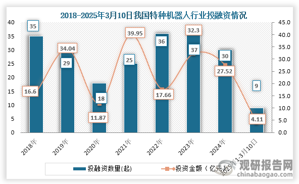 从行业投融资情况来看，2020年到2024年我国特种机器人行业投融资事件为波动式增长趋势，到2024年我国特种机器人发生30亿元，投融资金额为27.52亿元；2025年1-3月10日我国特种机器人行业发生9起投融资事件，投融资金额为4.11亿元。