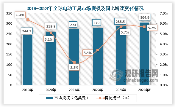 從市場規(guī)模來看，2019-2023年，全球電動工具市場規(guī)模呈增長走勢。2023年全球電動工具市場規(guī)模為288.5億美元，同比增長5.7%；2024年市場規(guī)模將達到304.9億美元。