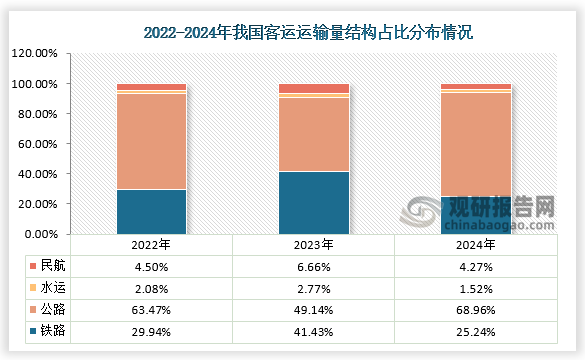 从客运量运输方式结构占比来看，近三年大多是公路客运量占比总旅客运输量最高。数据显示，在2022年我国公路旅客运输量占比为63.47%，而铁路旅客运输量占比为29.94%；到2024年，国内公路旅客运输量占比增长至68.96%，铁路旅客运输量占比下降为25.24%，此外民航旅客运输量占比增长至4.27%，水运旅客运输量占比下降至1.52%。