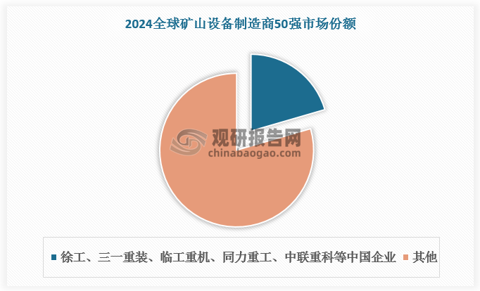 2024全球矿山设备制造商50强排行榜中，有16家中国企业，包括徐工、三一重装、临工重机、同力重工、中联重科等，合计实现销售额163.46亿美元，占比20.5%；其中天地科技、郑煤机跻身前十位，销售额达到33.78亿美元、26.57亿美元，分别排名第六、第八位。