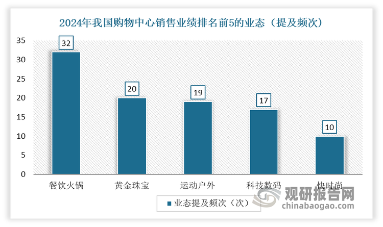 从经营业态来看，餐饮火锅、黄金珠宝、运动户外在去年购物中心的销售业绩中排名居前。