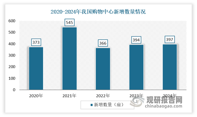 但自2014年以来，由于行业进入相对存量时期，叠加商业项目面临招商困难、开业延期的挑战，我国购物中心市场整体开发与扩张速度有所放缓，新开购物中心数量与新开商业建筑面积有所下降。根据数据显示，2023年我国新开购物中心数量为394座，增速为2.5%，创最低点。估计2024年我国新开购物中心数量为397座，新开商业建筑面积3317万平米；新开项目场均面积8万平米，同比减少0.01万平米；另有91座购物中心关闭，关闭商业建筑面积742万平米。