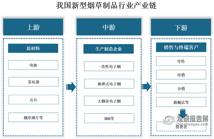 我國新型煙草制品行業(yè)產(chǎn)業(yè)鏈上游為原材料，包括了電池、芯片、霧化器、煙草薄片等原材料；中游則是新型煙草制品制造商和品牌商等,包括一次性電子煙、換彈式電子煙、大煙量電子煙、HNB等，主要代表企業(yè)有霧芯科技、勁嘉股份、順灝股份、思摩爾國際、贏合科技、五輪科技等；下游則是零售、分銷商、經(jīng)銷商、艦旗店和終端消費者。