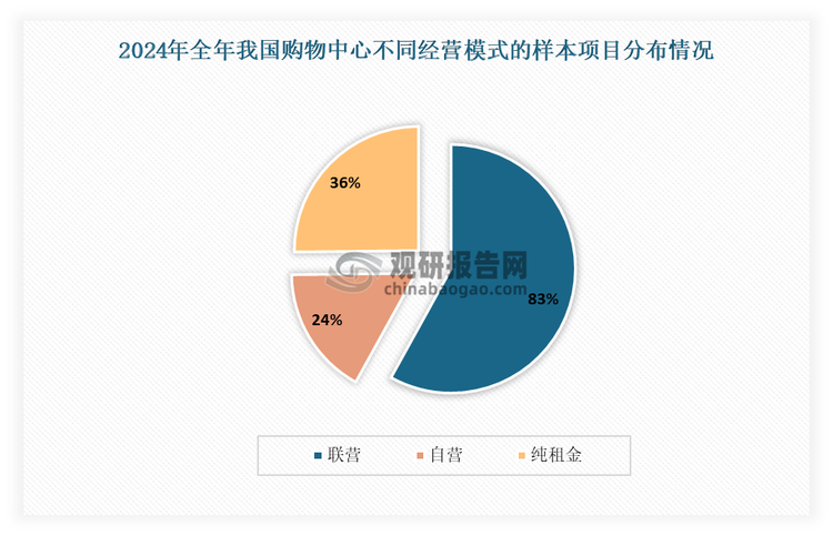 从经营方式来看，在此次调研的113个样本中，采用联营模式的项目高达69个，占比达83%。这也说明，当前在在购物中心市场中，“两者取高”的模式依然是主要方式。