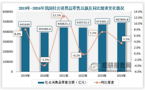 根據(jù)國家統(tǒng)計局數(shù)據(jù)顯示，2024年1-12月社會消費品零售總額為487894.8億元，同比增長3.5%?？傮w來看，近三年我國社會消費品零售總額呈增長走勢。