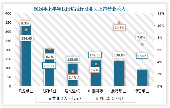 從營業(yè)收入來看，2024年上半年多家企業(yè)營業(yè)收入均增長，其中營業(yè)收入最高的為玖龍紙業(yè)，營業(yè)收入為334.65億元，同比增長9.3%。