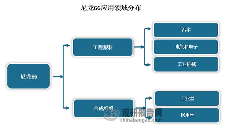 尼龍66又稱聚己二酰己二胺，是用量最大的尼龍產(chǎn)品之一。其憑借著抗震、耐熱、耐磨、耐腐蝕等優(yōu)異的綜合性能，廣泛應用于民用絲、工業(yè)絲、工程塑料等領域，幾乎成了工業(yè)絲和工程塑料的“代名詞”，有著廣闊的發(fā)展前景。