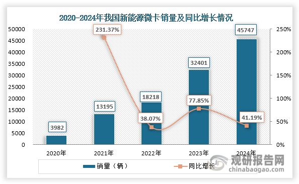 近年来，随着国家对绿色低碳、节能减排的重视程度不断提高，我国微卡行业加快转型升级，逐渐向新能源方向发展。同时在国家及各地利好政策加持、电池技术进步、消费者环保意识提升等多重因素驱动下，我国新能源微卡市场呈现出强劲的增长势头，销量快速上升，由2020年的3982辆增长至2024年的45747辆，年均复合增长率达到84.10%。同时我国新能源微卡渗透率不断提升，销量在微卡市场中的占比由2020年的0.56%上升至2024年的10.67%。