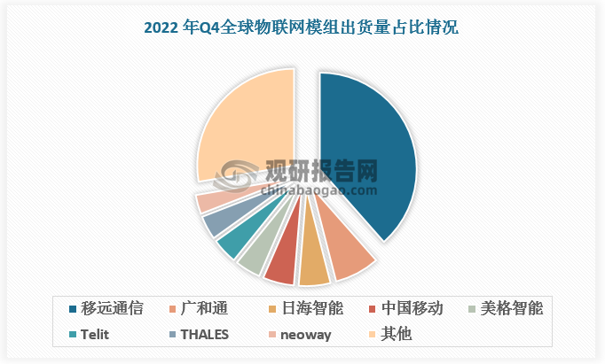 2024年一季度，移远通信、广和通和中移蜂窝物联网模组市场总份额达50.8%，分别占比37.1%、6.9%、6.8%。