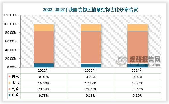 從貨物運輸方式來看，近三年我國鐵路、公路、水運及民航貨物運輸量結(jié)構(gòu)占比變化均不大。數(shù)據(jù)顯示，2024年1-12月我國公路貨物運輸量占總貨運量比重最大，約為73.64%；其次則是水運，占比約為17.25%；而鐵路和民航占比分別為9.1%和0.02%。