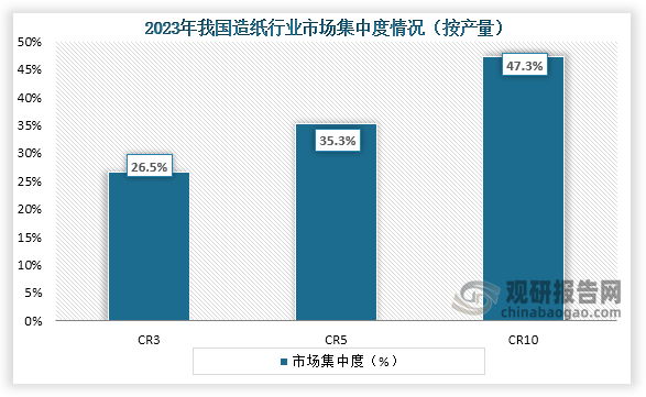 從市場集中度來看，在2023年我國造紙行業(yè)CR3、CR5、CR10市場份額占比分別為26.5%、35.3%、47.3%。整體來看，我國造紙市場集中度較為分散。