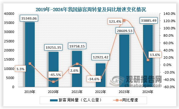 从旅客周转量来看，近三年我国旅客周转量呈增长走势。2024年1-12月，我国旅客周转量为33885.49亿人公里，同比增长13.6%。