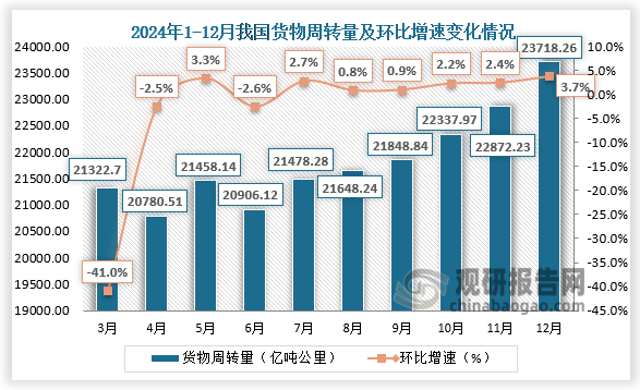 2024年12月，我國貨物周轉(zhuǎn)量為23718.26億噸公里，環(huán)比增長3.7%。