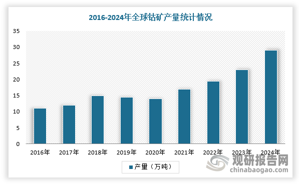 鈷價一路走低，但供應產(chǎn)能卻持續(xù)增長。根據(jù)數(shù)據(jù)，2024年，全球鈷產(chǎn)量達到29萬噸，同比增長21.8%。其中，剛果（金）為全球最大產(chǎn)鈷國，產(chǎn)量為22萬噸，同比增長25.7%，占比約75.9%，這主要是因為全球大部分鈷資源與銅、鎳等金屬伴生存在，鈷大部分為副產(chǎn)品。全球銅鈷伴生礦占比約41%，砂巖型銅礦（銅鈷伴生礦）主要分布于剛果（金）和贊比亞。當前，全球銅的價格處于歷史高位，中資企業(yè)在剛果金的生產(chǎn)動力強勁，導致鈷原料供應過剩明顯。據(jù)國際鈷業(yè)協(xié)會預計，2024年全球鈷供應過剩量約為5萬噸。