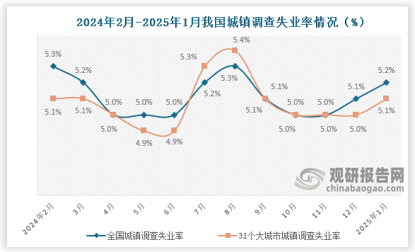 根據(jù)國(guó)家統(tǒng)計(jì)局?jǐn)?shù)據(jù)顯示，2025年1月份，全國(guó)城鎮(zhèn)調(diào)查失業(yè)率約為5.2%，較上月上升0.1個(gè)百分點(diǎn)；31個(gè)大城市城鎮(zhèn)調(diào)查失業(yè)率為5.1%，較上月上升0.1個(gè)百分點(diǎn)?？傮w來(lái)看，近十二個(gè)月我國(guó)失業(yè)率整體呈現(xiàn)先降后升在降在升走勢(shì)。