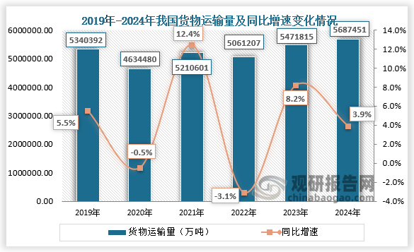 根據(jù)國家統(tǒng)計局數(shù)據(jù)顯示，2024年1-12月，我國貨物運輸總量為56874571萬噸，同比增長3.9%。整體來看，近三年我國貨物運輸總量呈增長走勢。