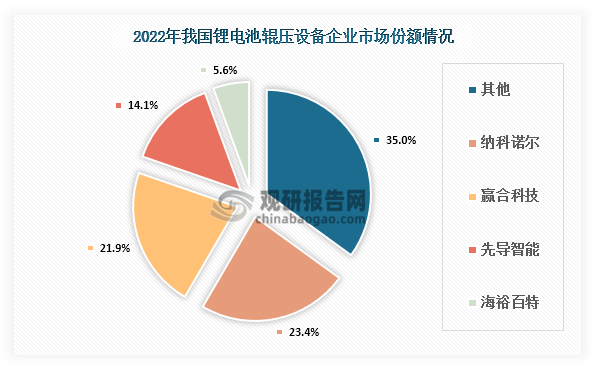 目前，我国锂电池辊压设备行业集中度较高，2022年约为65%，较2022年提升7.8%。从企业来看，纳科诺尔凭借着其深厚的技术积累和行业经验以及丰富的客户资源等优势，成为我国锂电池辊压设备市场中的领军企业，2022年市场份额约为23.4%；其次为赢合科技和先导智能，分别为21.9%和14.1%。