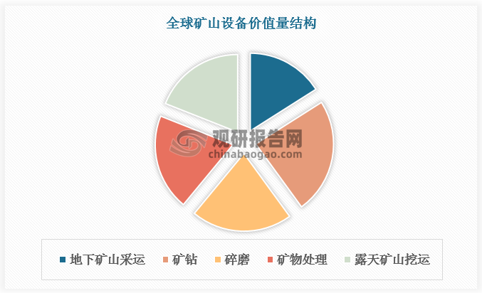 矿山设备在全球工程机械产业中技术水平高、价值量大。细分来看，矿山设备中矿钻与凿岩设备价值量占比24%，碎磨类设备价值量占比21%，矿物处理设备价值量占比20%，露天挖运设备价值量占比19%，地下采运设备价值量占比16%。