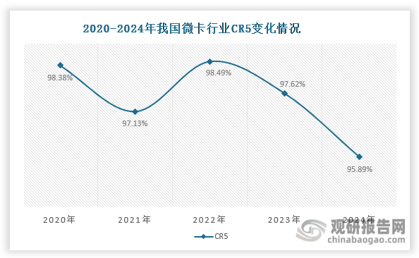 我国微卡行业集中度高，近年来CR5始终维持在95%以上，但自2023年起逐渐下滑，2024年约为95.89%。从企业来看，上汽五菱是我国微卡行业中的领头羊，但随着市场竞争激烈，其市场份额受到挤压，由2020年的70.88%缩减至2024年的49.43%。我国微卡市场竞争格局也从上汽五菱 “一家独大”逐渐转向“一超（上汽五菱）多强（长安汽车、凯马汽车、奇瑞汽车等）”。2020-2024年期间，除了上汽五菱的老大地位仍保持不变外，2-5位均发生变化。其中，2024年长安汽车的微卡市场份额跃升为第2名，约为15.87%。