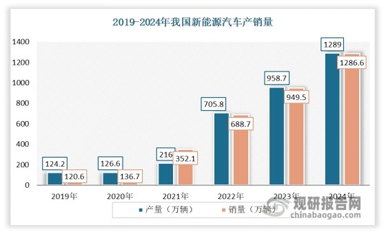 近年來基于對能源安全和環(huán)境保護的考慮，同時為推動我國從汽車大國邁向汽車強國，實現(xiàn)汽車產(chǎn)業(yè)的戰(zhàn)略轉(zhuǎn)型和升級，我國政府積極推動新能源汽車產(chǎn)業(yè)的發(fā)展。在產(chǎn)業(yè)政策扶持下，我國大陸新能源汽車年度產(chǎn)銷量、保有量保持持續(xù)增長態(tài)勢。尤其是進入2021年，我國新能源汽車進入“后補貼時代”，行業(yè)發(fā)展驅(qū)動力由政策端轉(zhuǎn)移至市場端，滲透率水平突破10%臨界點并加速增長，年產(chǎn)銷增速連續(xù)4年超過30%。2024年，新能源汽車年產(chǎn)銷首次跨越1000萬輛大關(guān)，分別完成1288.8萬輛和1286.6萬輛，同比分別增長34.4%和35.5%。新能源汽車保有量達到3140萬輛?，占汽車總量的8.90%。