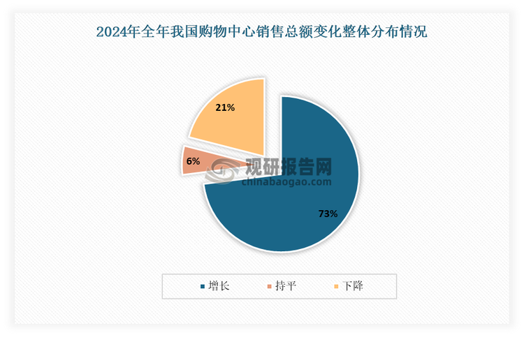 实体商业是促进消费增长的关键因素，购物中心作为实体商业的重要组成部分，扮演着推动实体商业发展的“核心引擎”角色。2024年我国购物中心发展态势稳中向好，相关企业展现出发展活力与韧性，超半数样本项目的全年销售、客流、租金收入等数据实现同比增长。根据中国连锁协会的相关调研数据显示，在2024年41个购物中心（含奥莱）企业的113个样本项目，有82各项目也就是73%的购物中心去年全年销售总额同比实现增长。其中23个购物中心同比增长超过10%，占比20%；32个购物中心同比增长大于5%小于等于10%，占比28%；27个购物中心同比增长在5%以内（包含），占比24%。