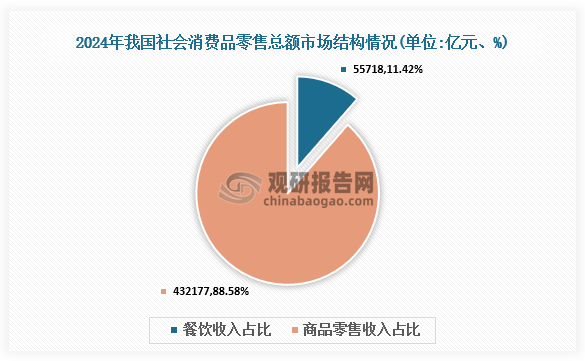 社會消費零售總額市場結構來看，2024年我國社會消費品零售總額為487895億元，其中餐飲收入為55718億元，占總額的11.42%；商品零售收入為432177億元，占總額的88.58%。