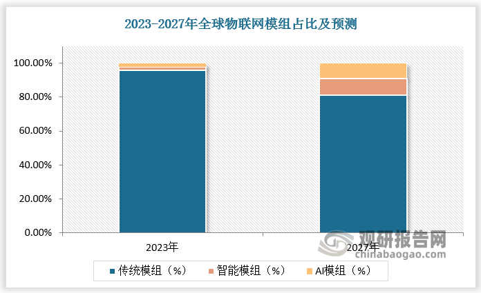 传统模组向智能/AI 模组的产品升级预计将成为又一推动模组产业市场扩容的重要因素，除去产品本身价值量提升，新型模组对下游行业的广泛适用性或将一定程度提升产品使用的覆盖范围，进而从“量级”层面带来突破。