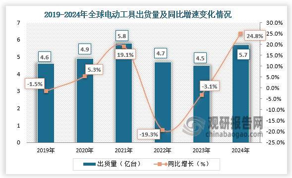 從出貨量來看，全球電動工具出貨量在2022年和2023年連續(xù)兩年下滑，2024年電動工具整體市場大幅回升，全年出貨量達到5.7億臺，同比增長24.8%。