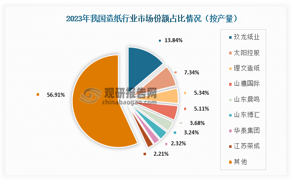 具體來看，2023年我國造紙行業(yè)市場份額占比最高的為玖龍紙業(yè)，占比為13.84%；其次為太陽控股，占比為7.34%；第三是理文造紙，占比為5.34%。