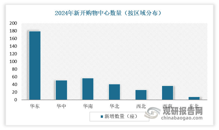 从地区来看，华东地区的消费潜力大，商业开发活跃度遥遥领先。有数据显示，2024年华东新开购物中心179座，远超华南的57座和华中的51座；同时人均拥有购物中心的存量达每十万人0.54座商场，且人均拥有购物中心面积0.5平米，远高于全国的0.41平米。而位于华东的浙江省和江苏省2024新开购物中心分别为45家和43家，上海市新开29家。