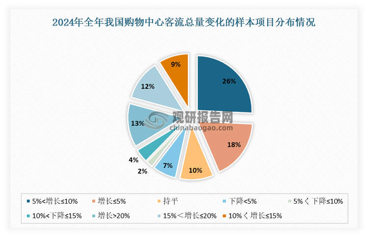 根据中国连锁协会的相关调研数据显示，2024年，有78%的购物中心全年实现客流同比增长。其中增幅超过20%的占比是13%，增幅在10%到20%之间（含20%）的占比21%，增幅在5%到10%之间（含10%）的占比26%。